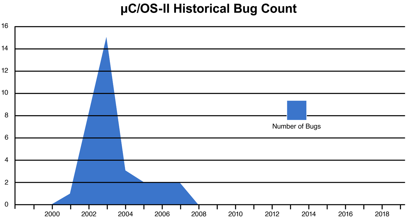 uCOS2 number of bugs